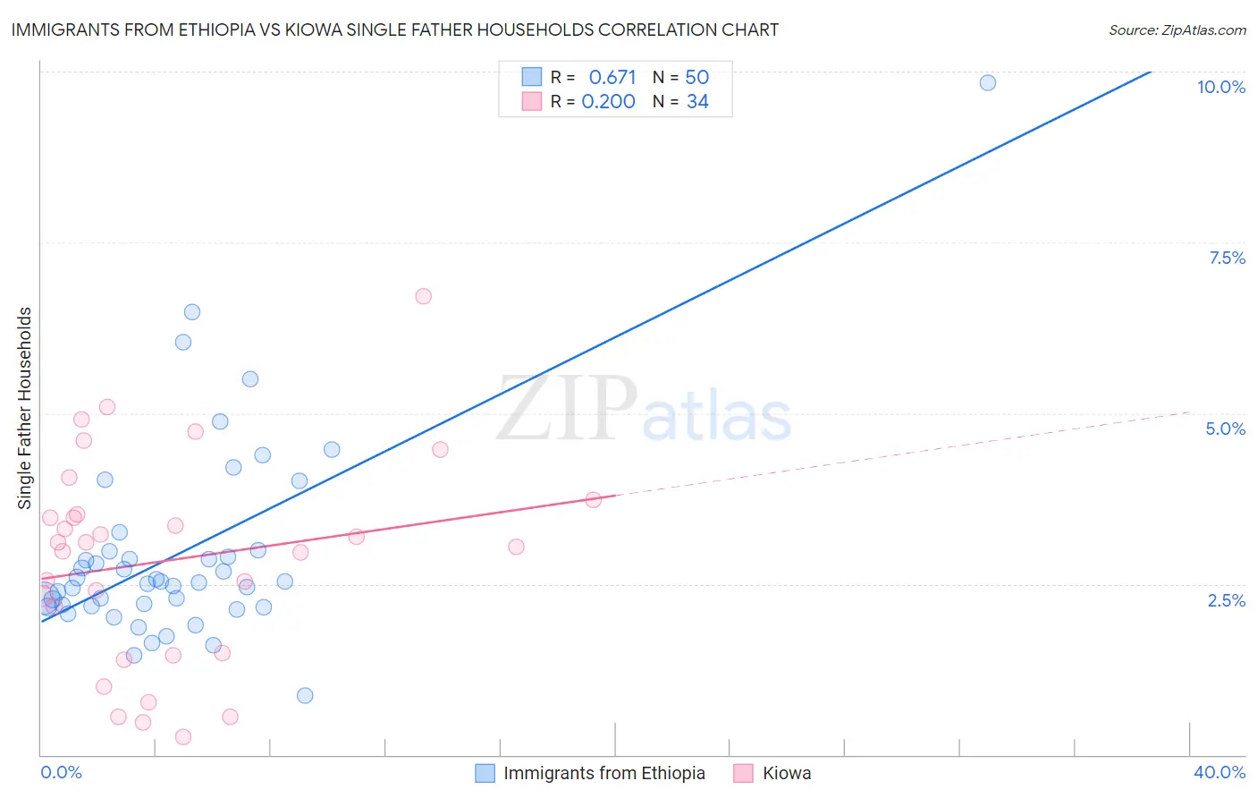 Immigrants from Ethiopia vs Kiowa Single Father Households
