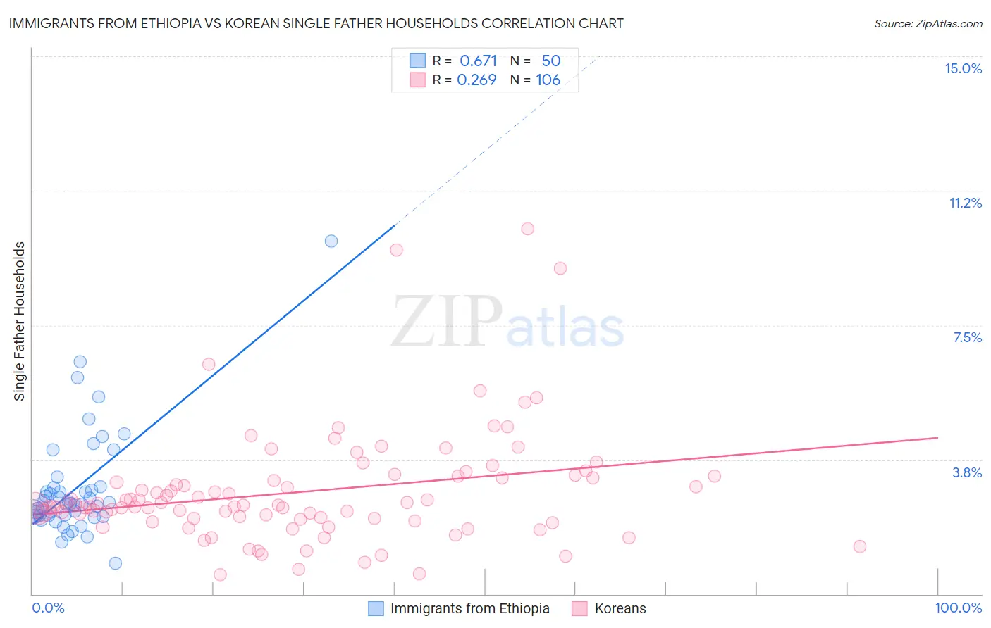 Immigrants from Ethiopia vs Korean Single Father Households