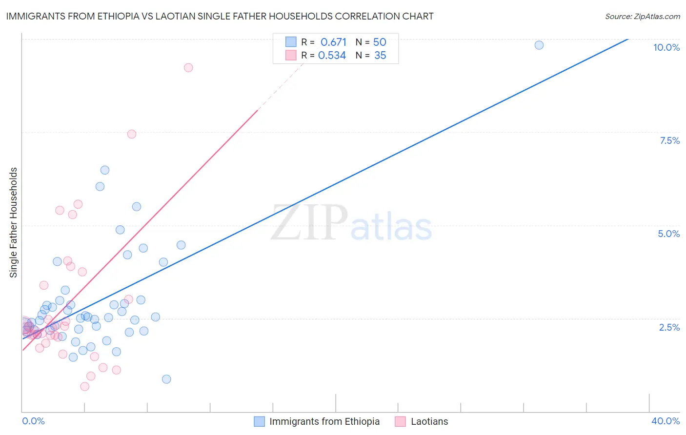 Immigrants from Ethiopia vs Laotian Single Father Households