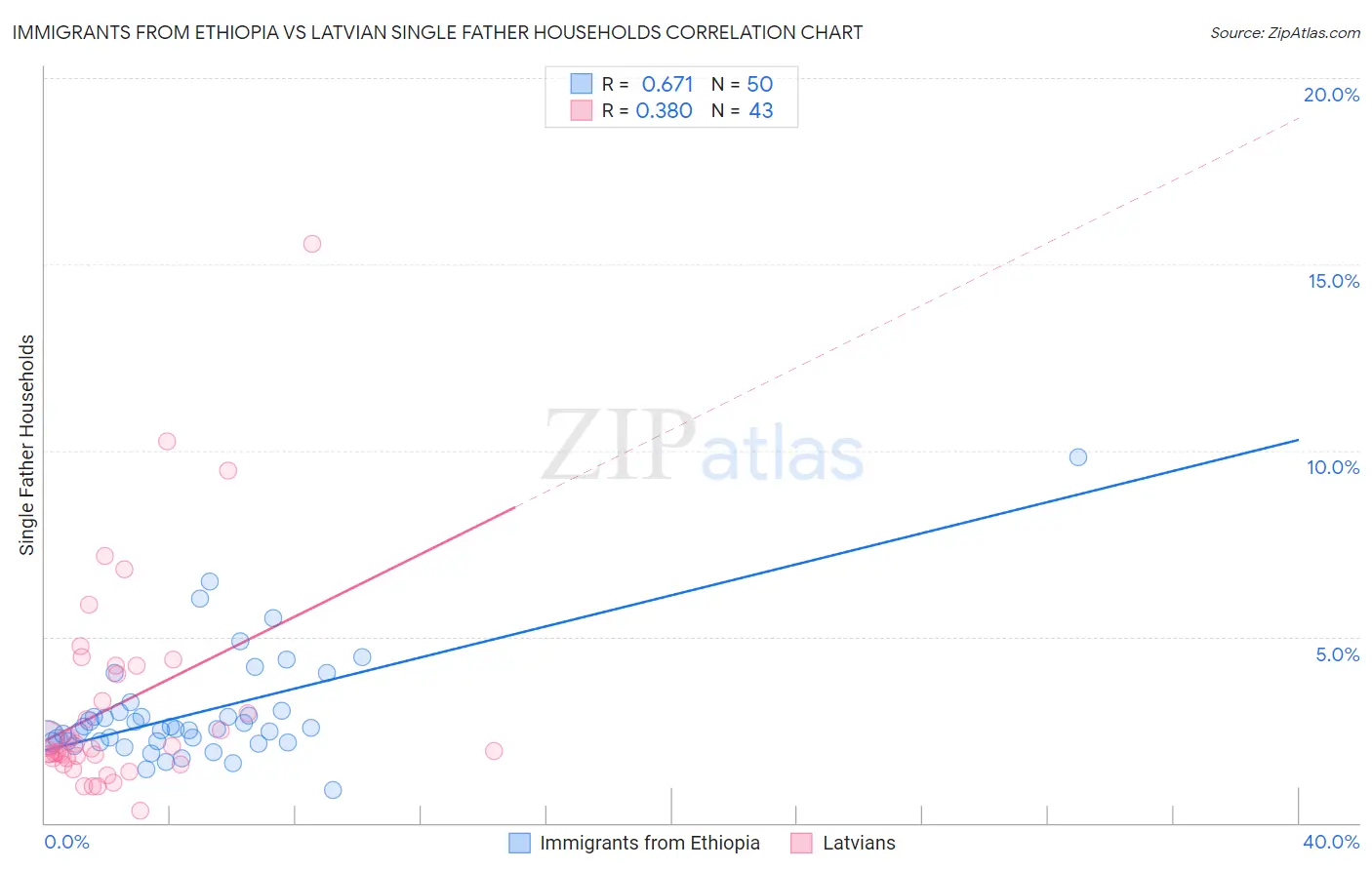 Immigrants from Ethiopia vs Latvian Single Father Households