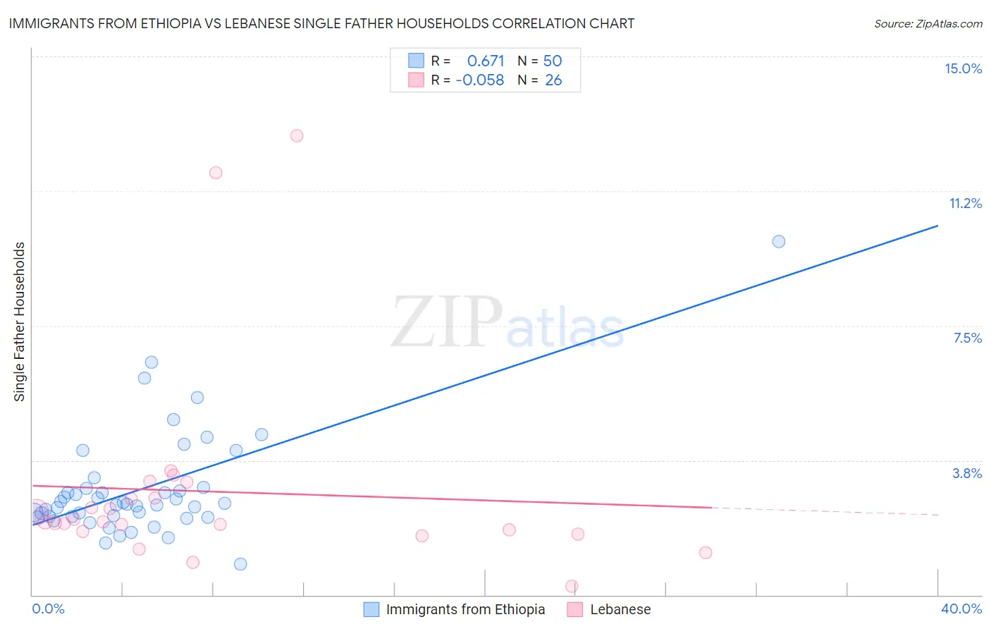 Immigrants from Ethiopia vs Lebanese Single Father Households