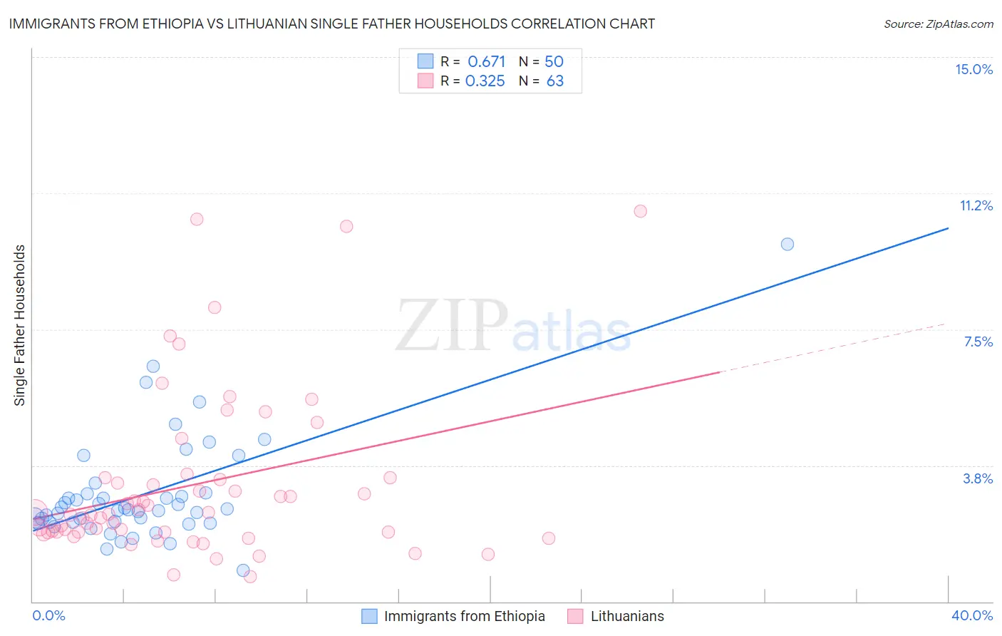 Immigrants from Ethiopia vs Lithuanian Single Father Households