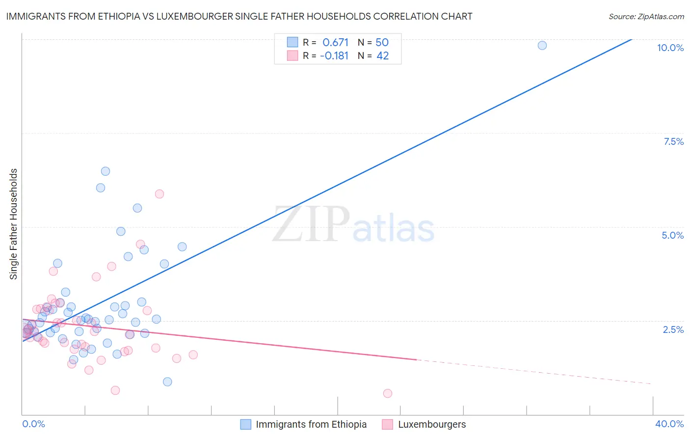 Immigrants from Ethiopia vs Luxembourger Single Father Households