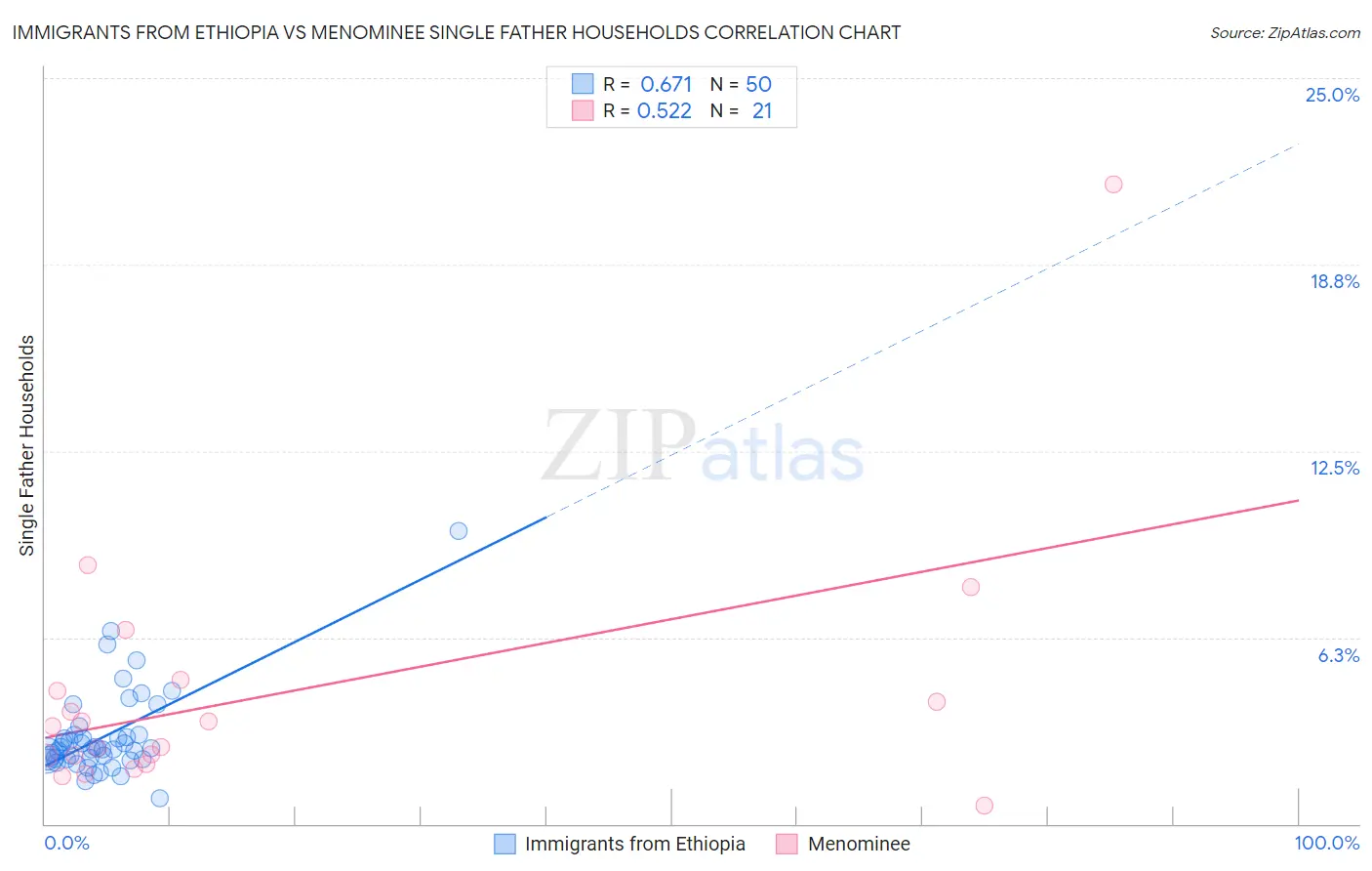 Immigrants from Ethiopia vs Menominee Single Father Households
