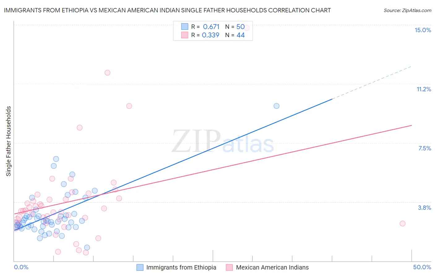 Immigrants from Ethiopia vs Mexican American Indian Single Father Households