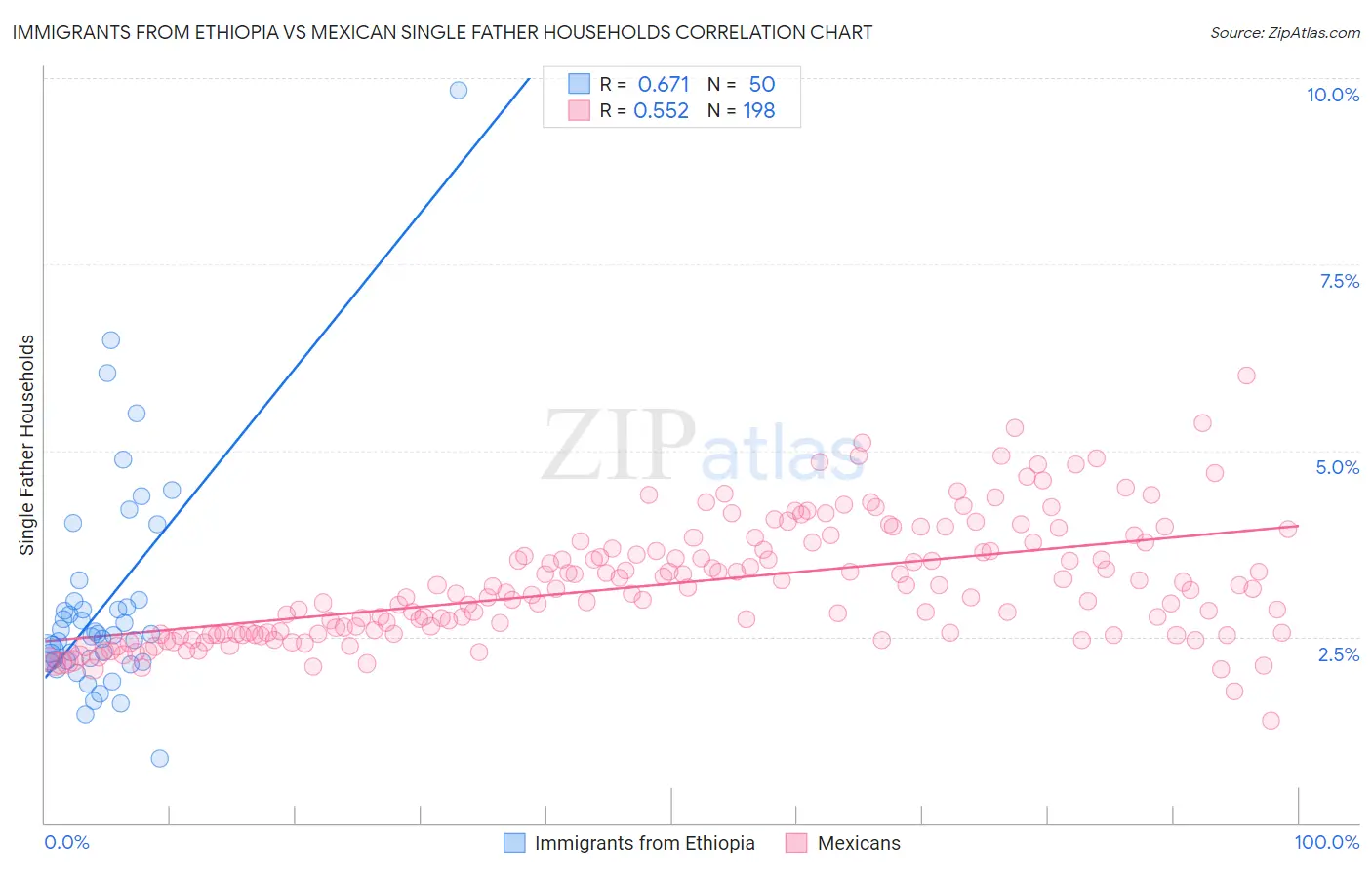 Immigrants from Ethiopia vs Mexican Single Father Households
