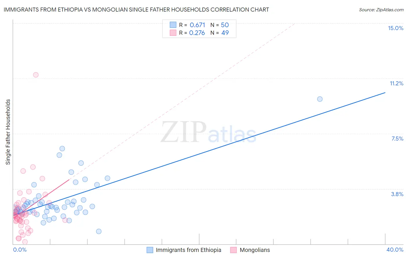 Immigrants from Ethiopia vs Mongolian Single Father Households