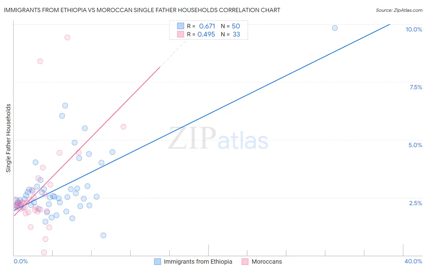 Immigrants from Ethiopia vs Moroccan Single Father Households
