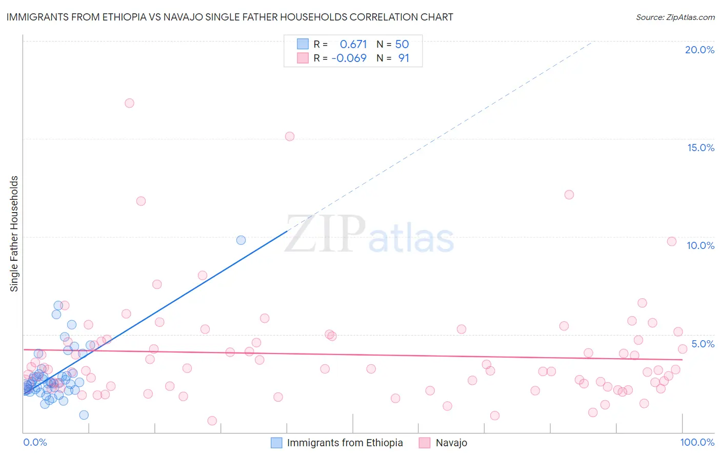 Immigrants from Ethiopia vs Navajo Single Father Households