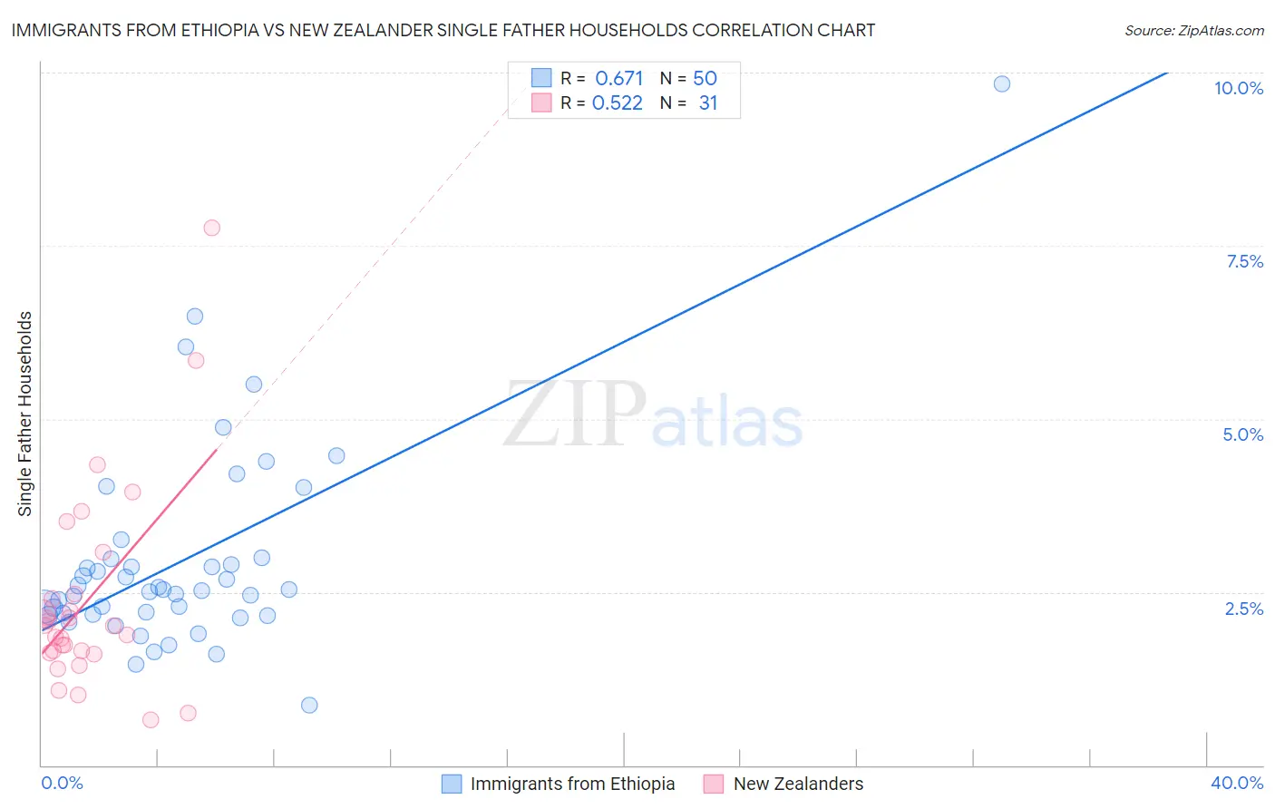 Immigrants from Ethiopia vs New Zealander Single Father Households
