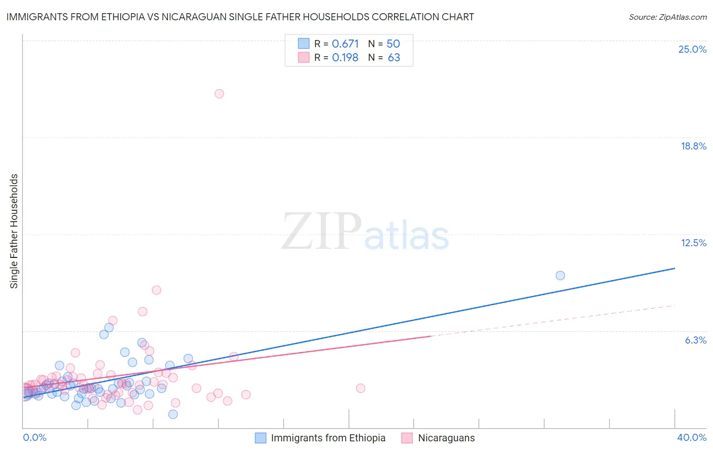 Immigrants from Ethiopia vs Nicaraguan Single Father Households