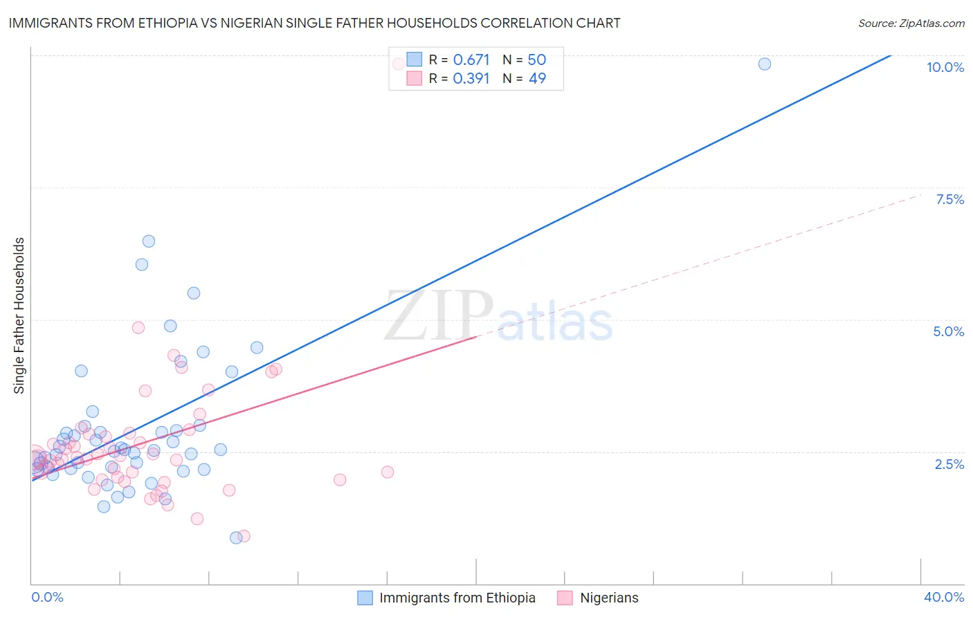 Immigrants from Ethiopia vs Nigerian Single Father Households