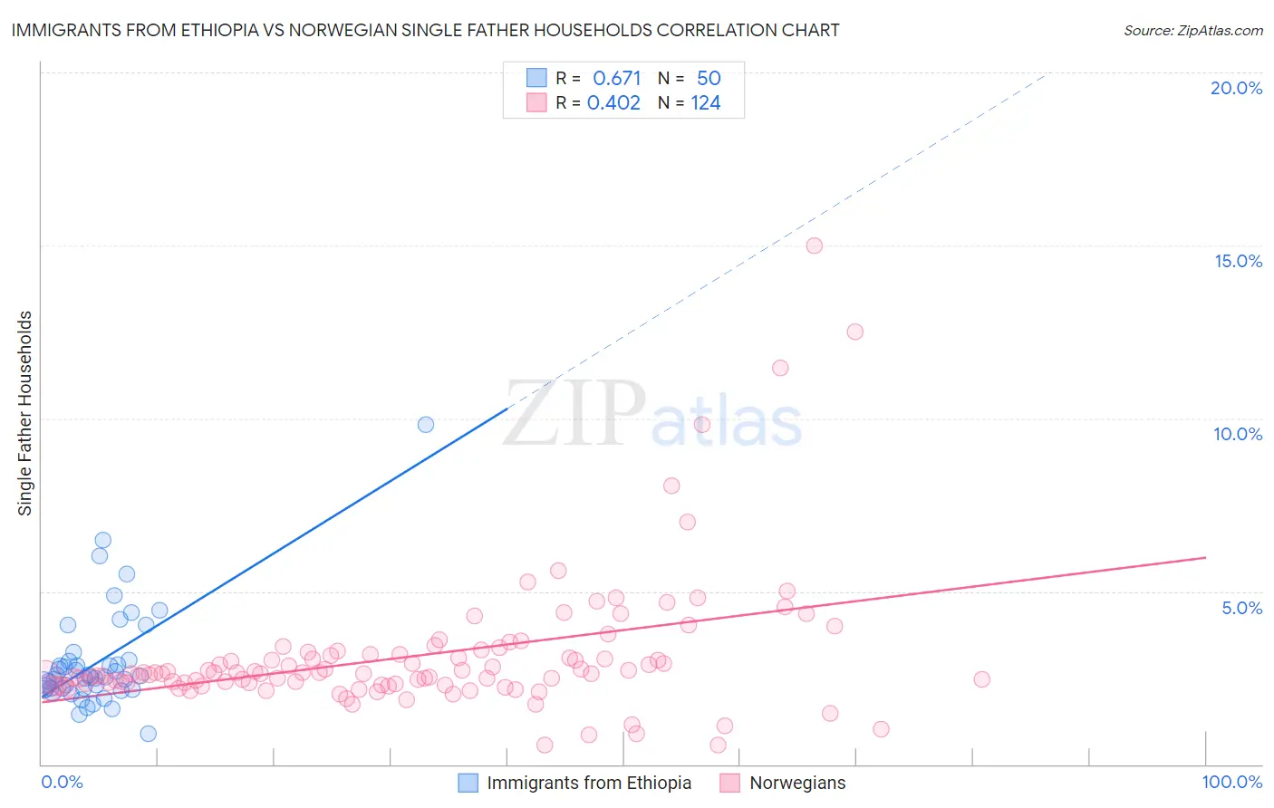 Immigrants from Ethiopia vs Norwegian Single Father Households