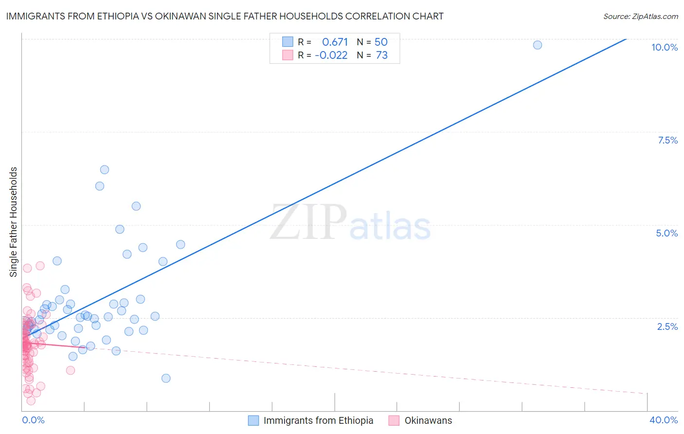 Immigrants from Ethiopia vs Okinawan Single Father Households