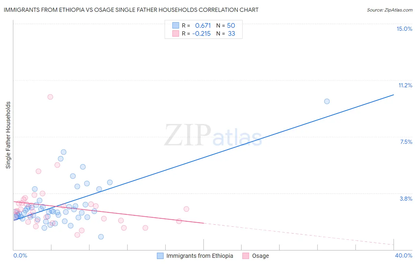 Immigrants from Ethiopia vs Osage Single Father Households