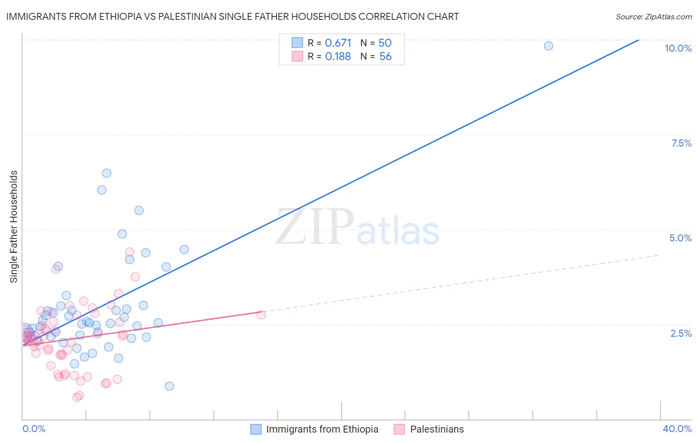 Immigrants from Ethiopia vs Palestinian Single Father Households