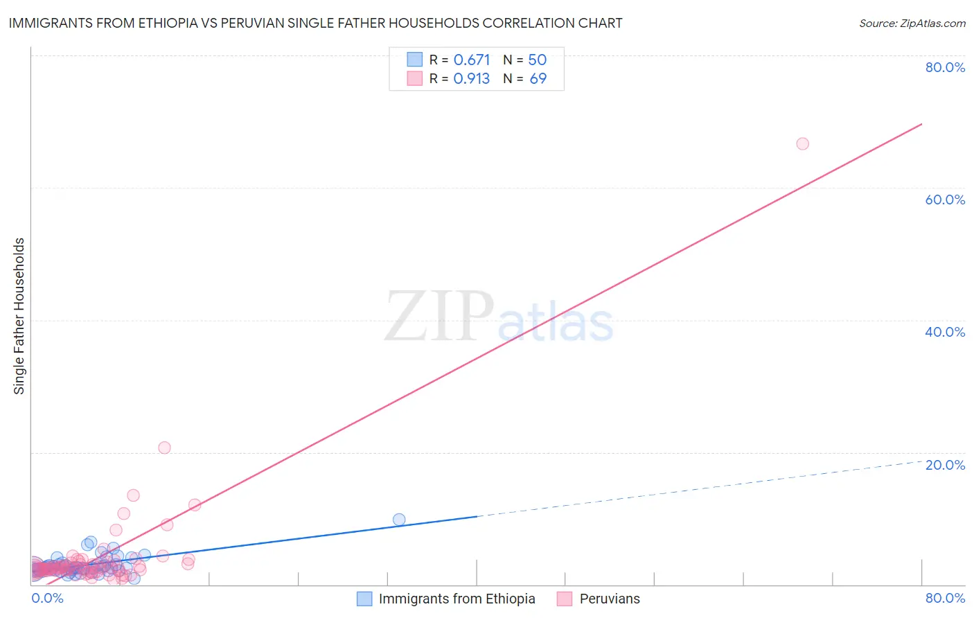 Immigrants from Ethiopia vs Peruvian Single Father Households