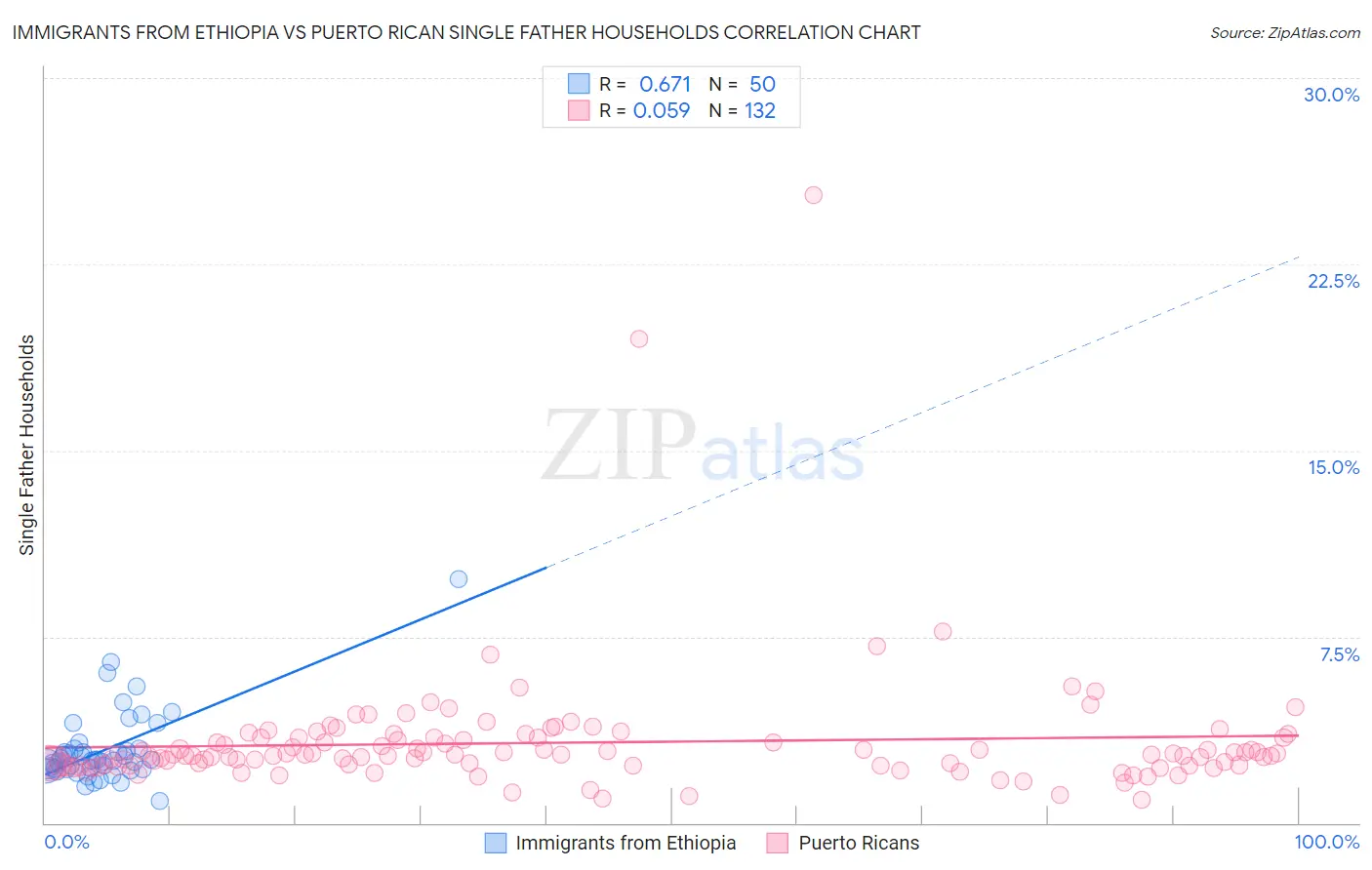 Immigrants from Ethiopia vs Puerto Rican Single Father Households