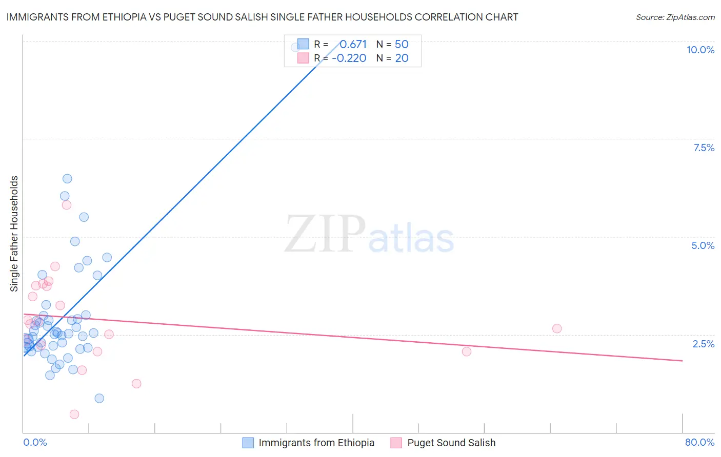 Immigrants from Ethiopia vs Puget Sound Salish Single Father Households