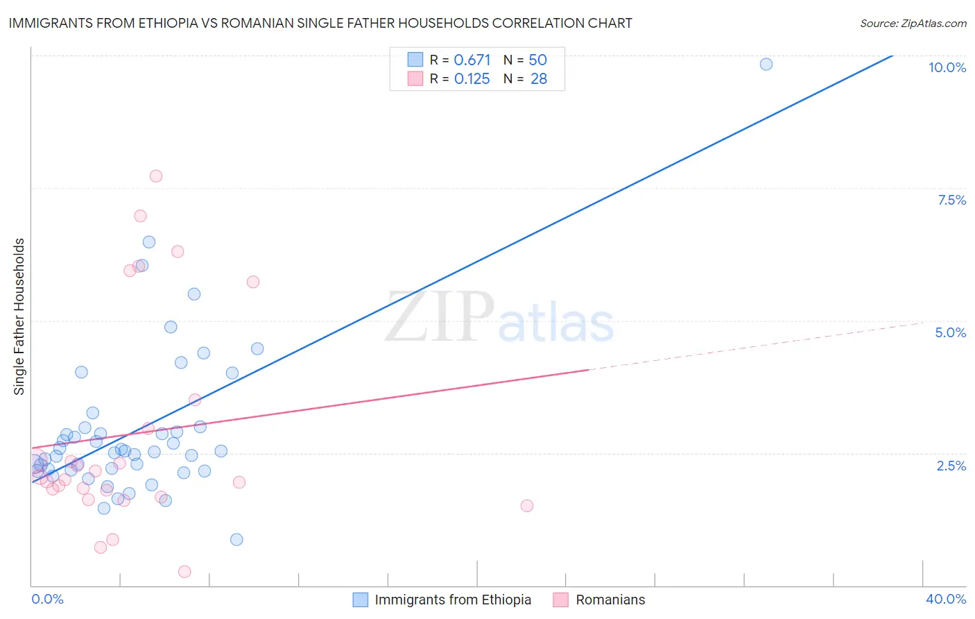 Immigrants from Ethiopia vs Romanian Single Father Households