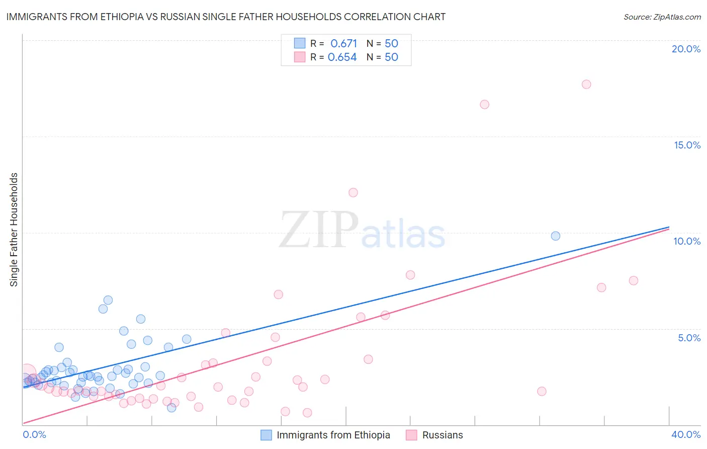 Immigrants from Ethiopia vs Russian Single Father Households