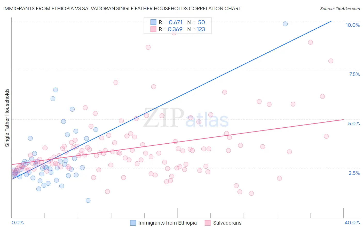 Immigrants from Ethiopia vs Salvadoran Single Father Households