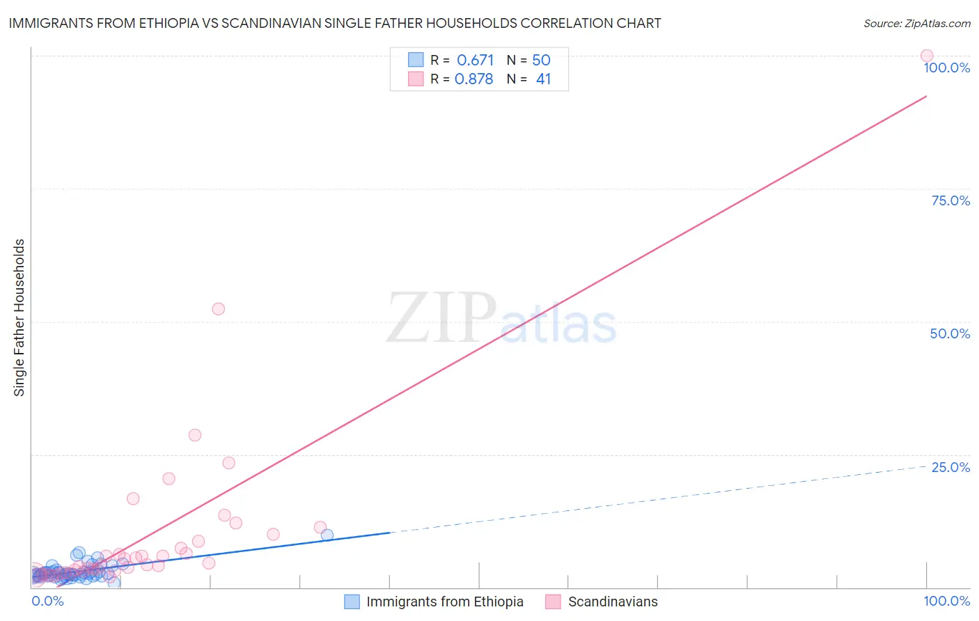 Immigrants from Ethiopia vs Scandinavian Single Father Households