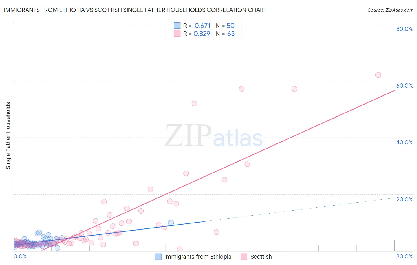 Immigrants from Ethiopia vs Scottish Single Father Households