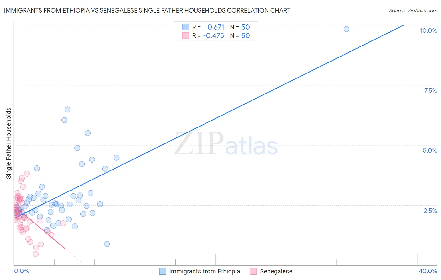 Immigrants from Ethiopia vs Senegalese Single Father Households