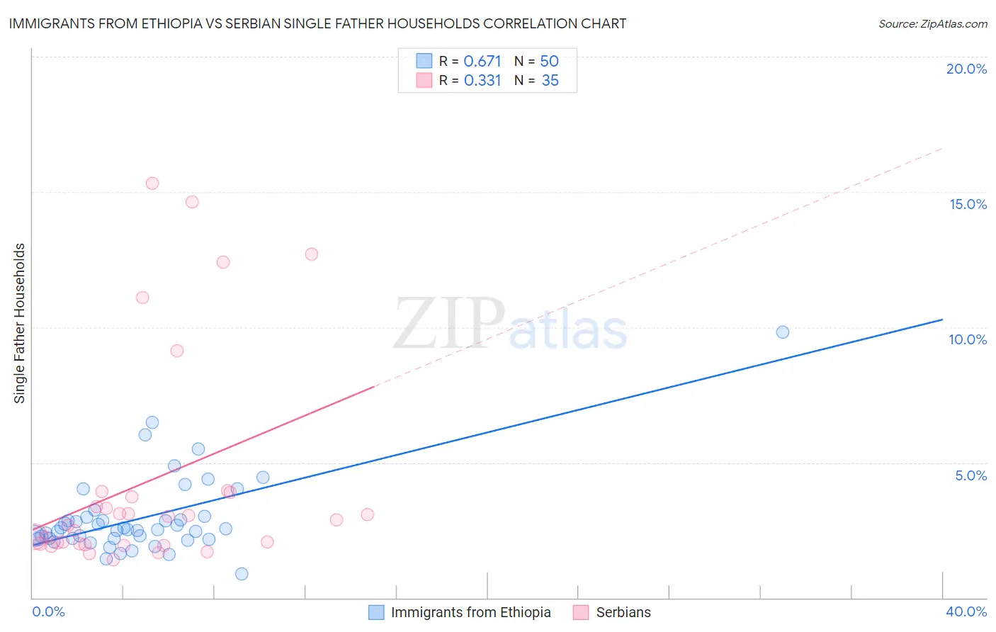 Immigrants from Ethiopia vs Serbian Single Father Households