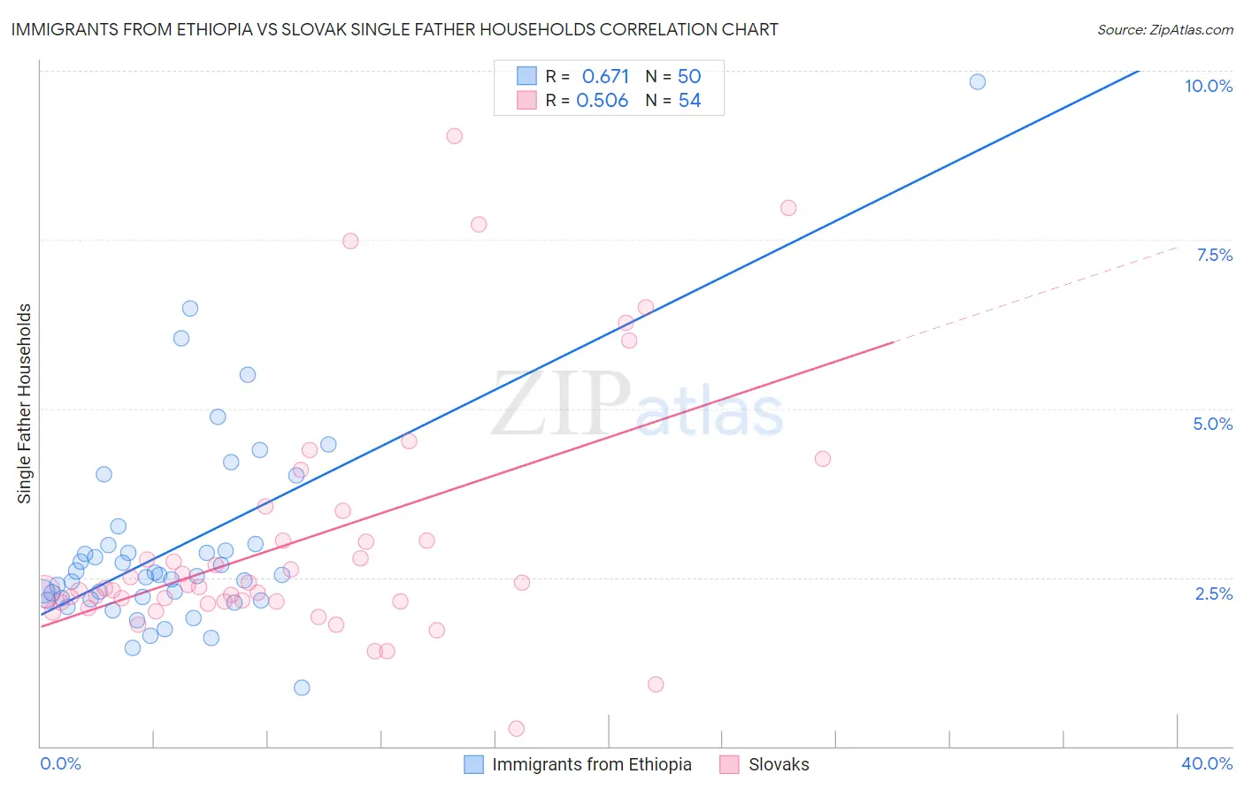 Immigrants from Ethiopia vs Slovak Single Father Households