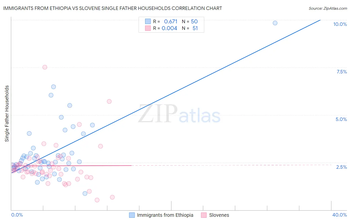 Immigrants from Ethiopia vs Slovene Single Father Households