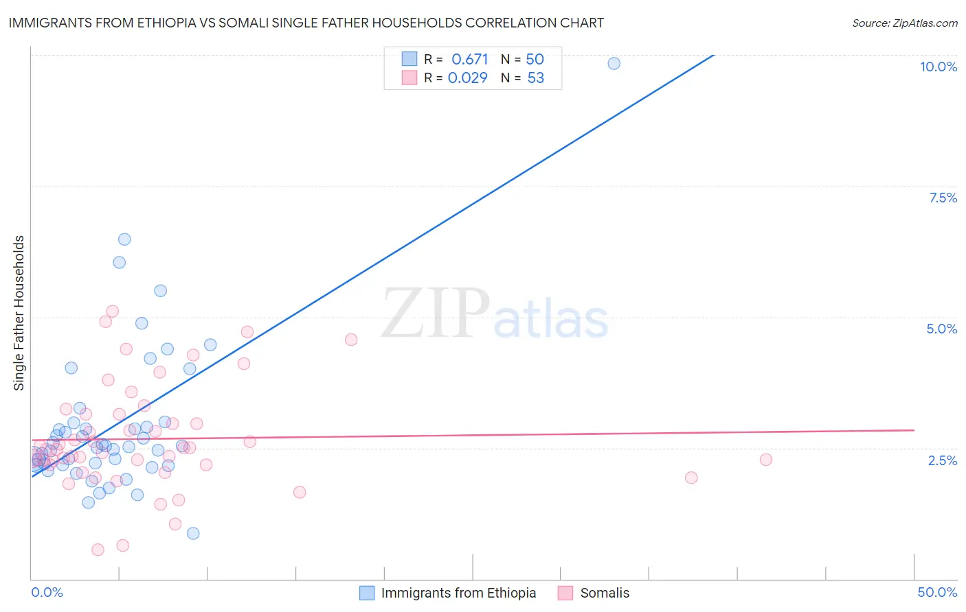 Immigrants from Ethiopia vs Somali Single Father Households