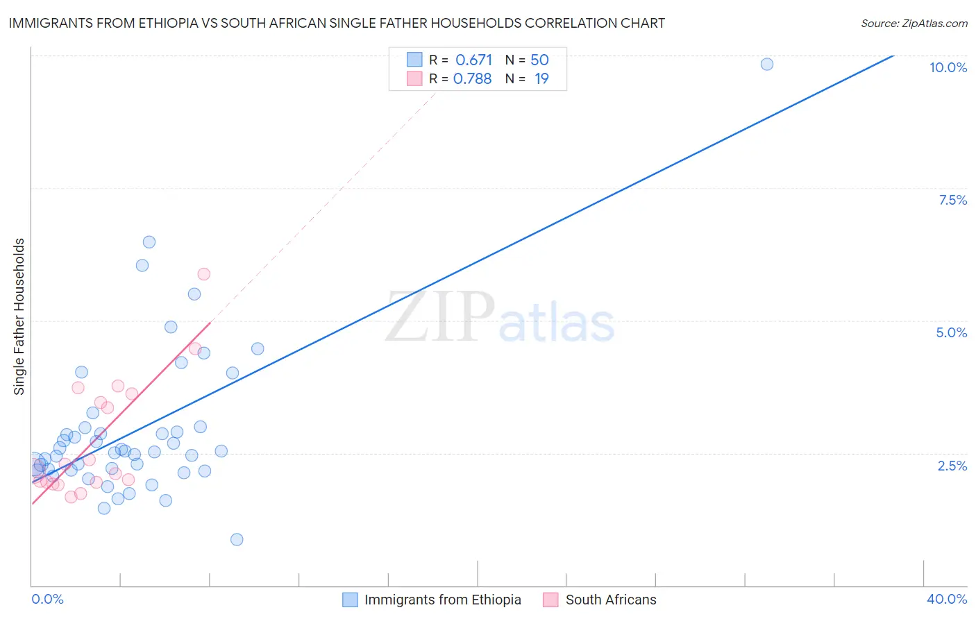Immigrants from Ethiopia vs South African Single Father Households