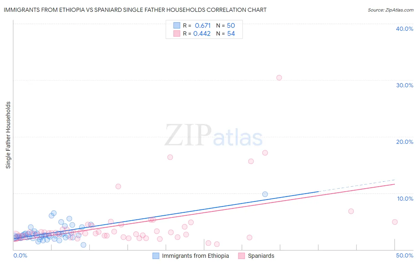 Immigrants from Ethiopia vs Spaniard Single Father Households