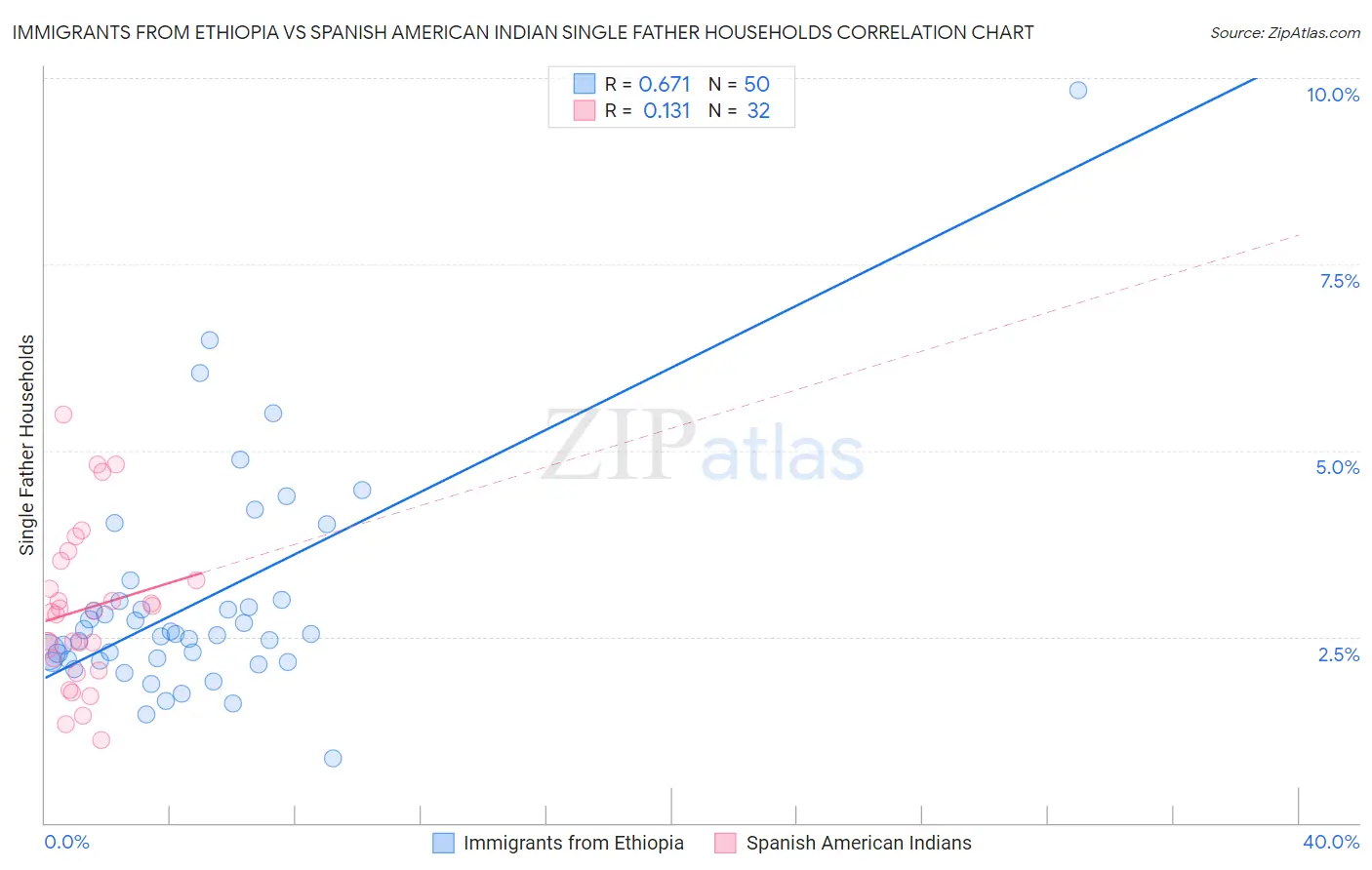 Immigrants from Ethiopia vs Spanish American Indian Single Father Households