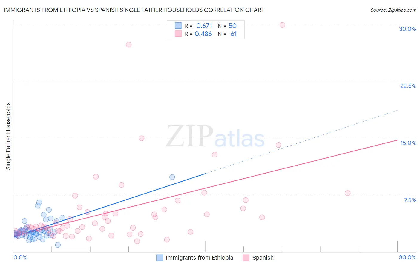 Immigrants from Ethiopia vs Spanish Single Father Households