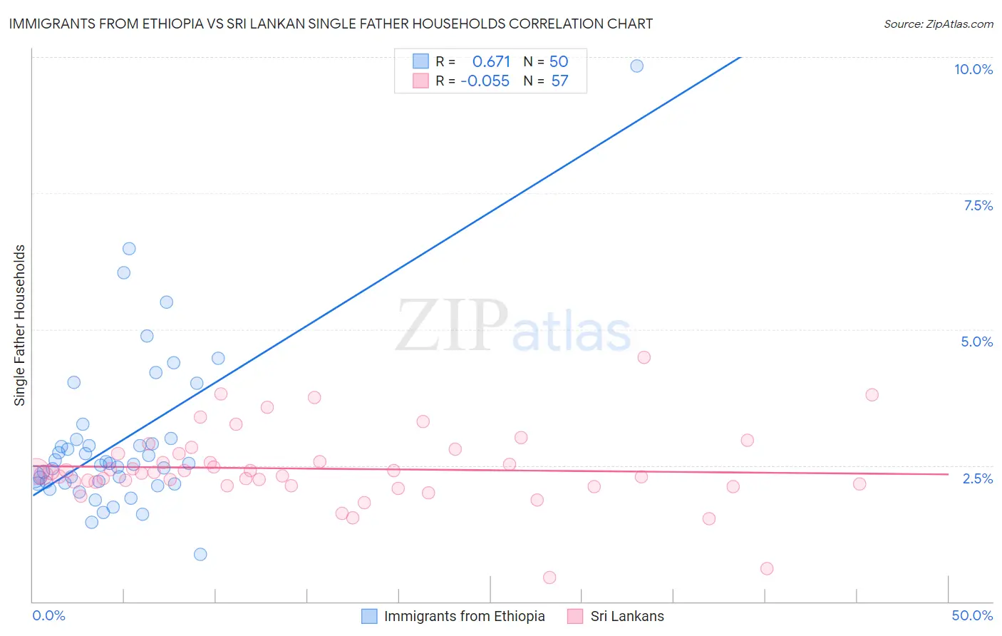 Immigrants from Ethiopia vs Sri Lankan Single Father Households