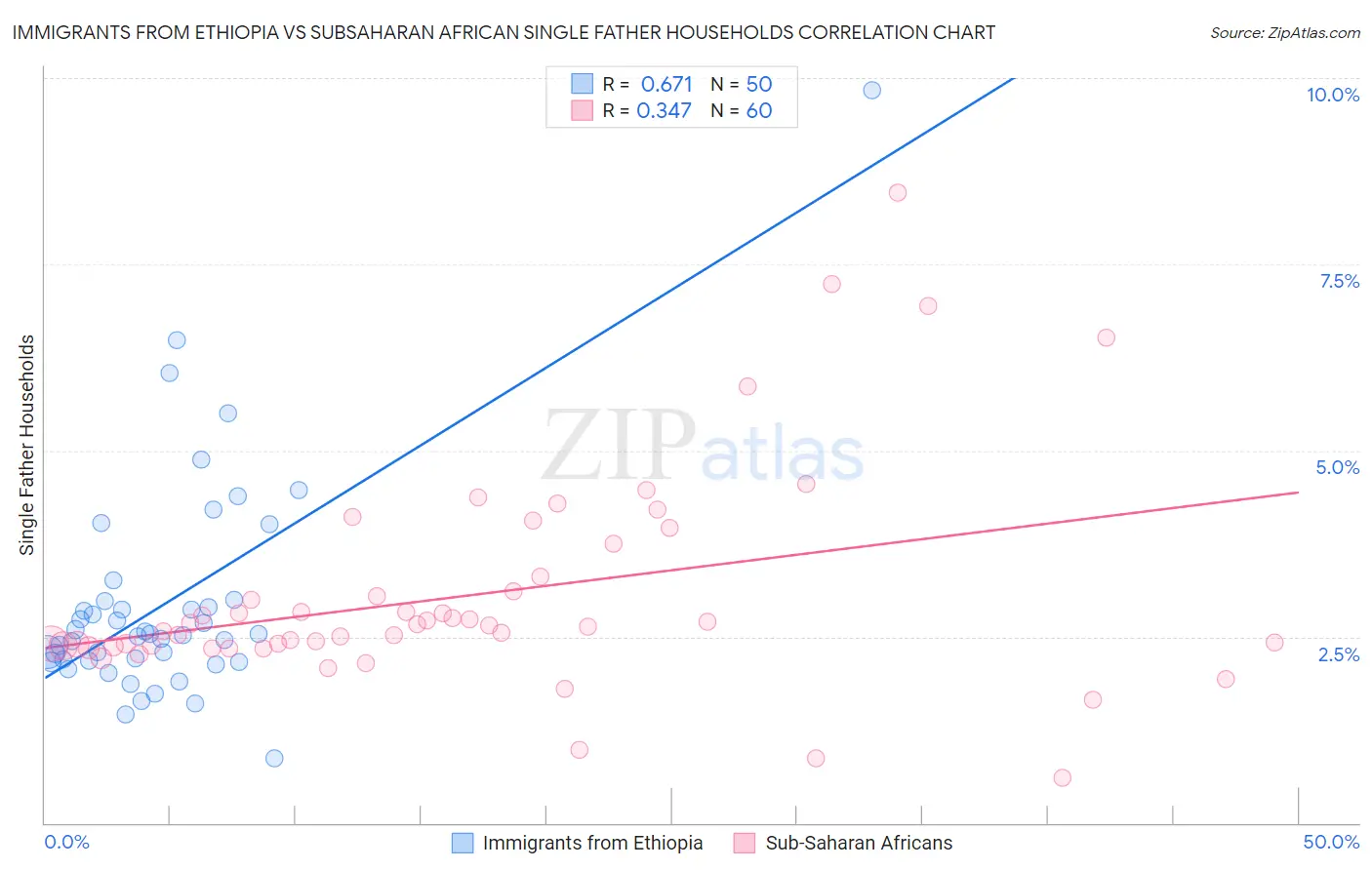 Immigrants from Ethiopia vs Subsaharan African Single Father Households