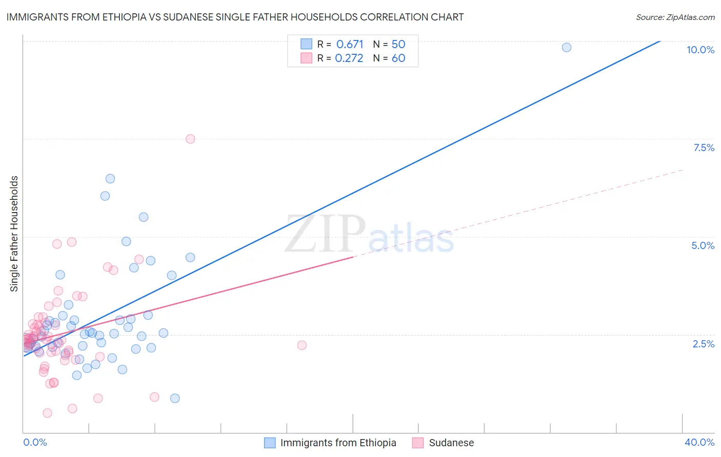 Immigrants from Ethiopia vs Sudanese Single Father Households