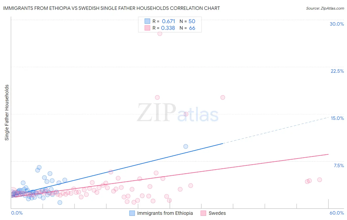 Immigrants from Ethiopia vs Swedish Single Father Households