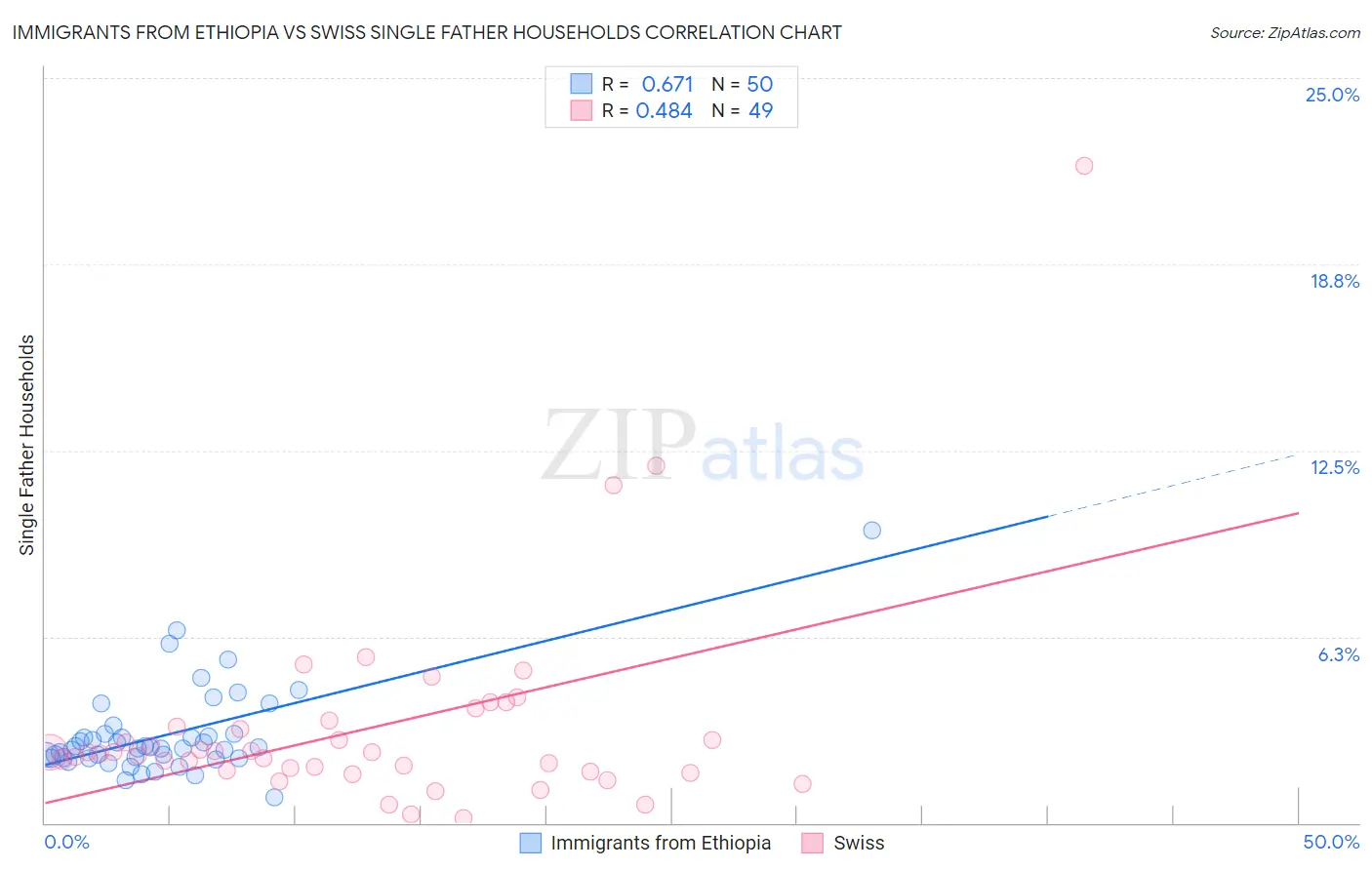 Immigrants from Ethiopia vs Swiss Single Father Households