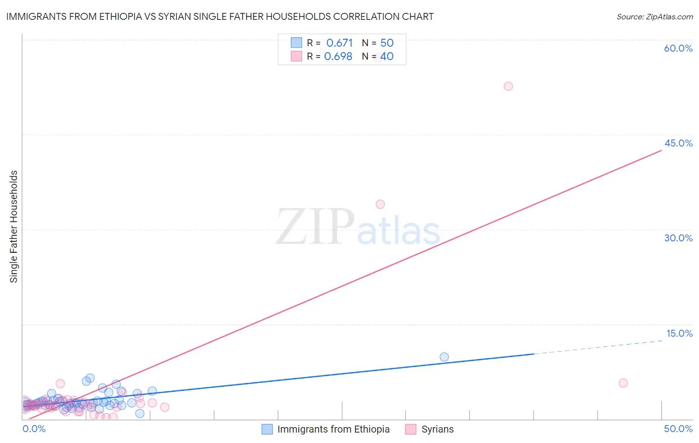 Immigrants from Ethiopia vs Syrian Single Father Households