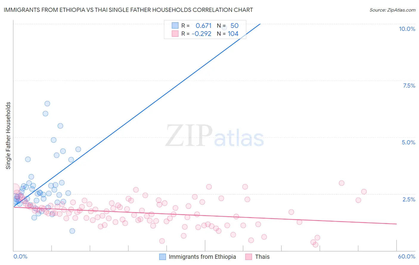 Immigrants from Ethiopia vs Thai Single Father Households