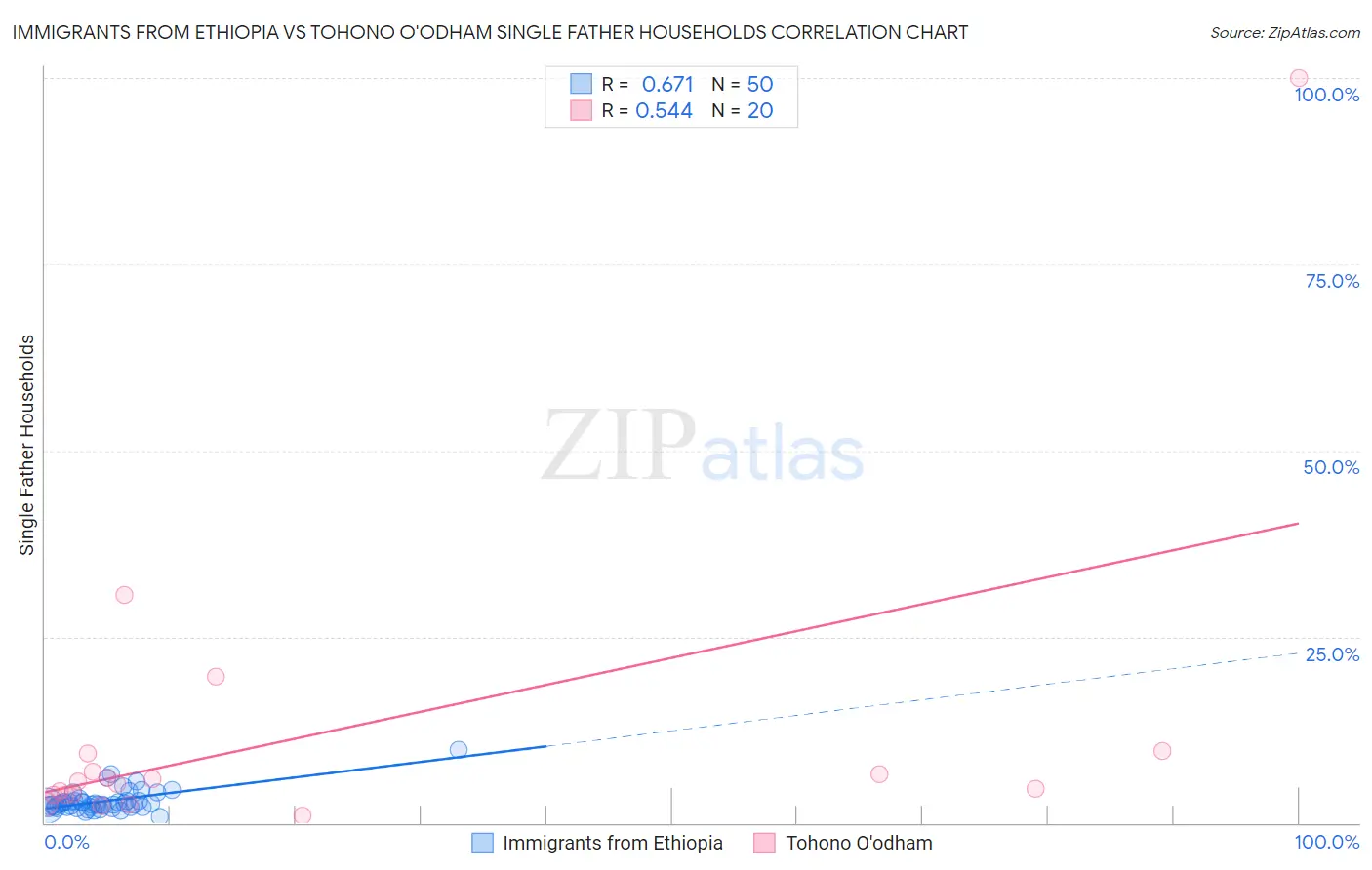 Immigrants from Ethiopia vs Tohono O'odham Single Father Households