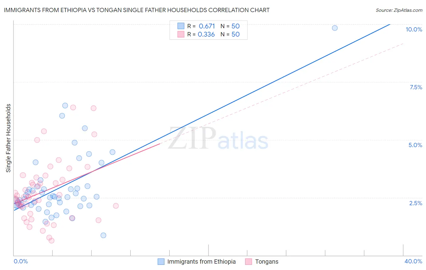 Immigrants from Ethiopia vs Tongan Single Father Households