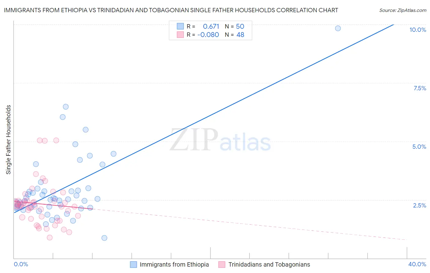 Immigrants from Ethiopia vs Trinidadian and Tobagonian Single Father Households