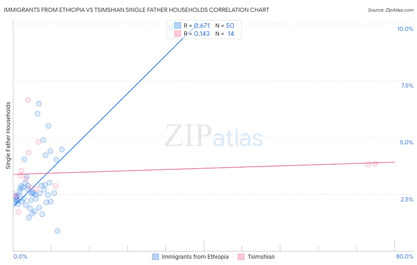 Immigrants from Ethiopia vs Tsimshian Single Father Households