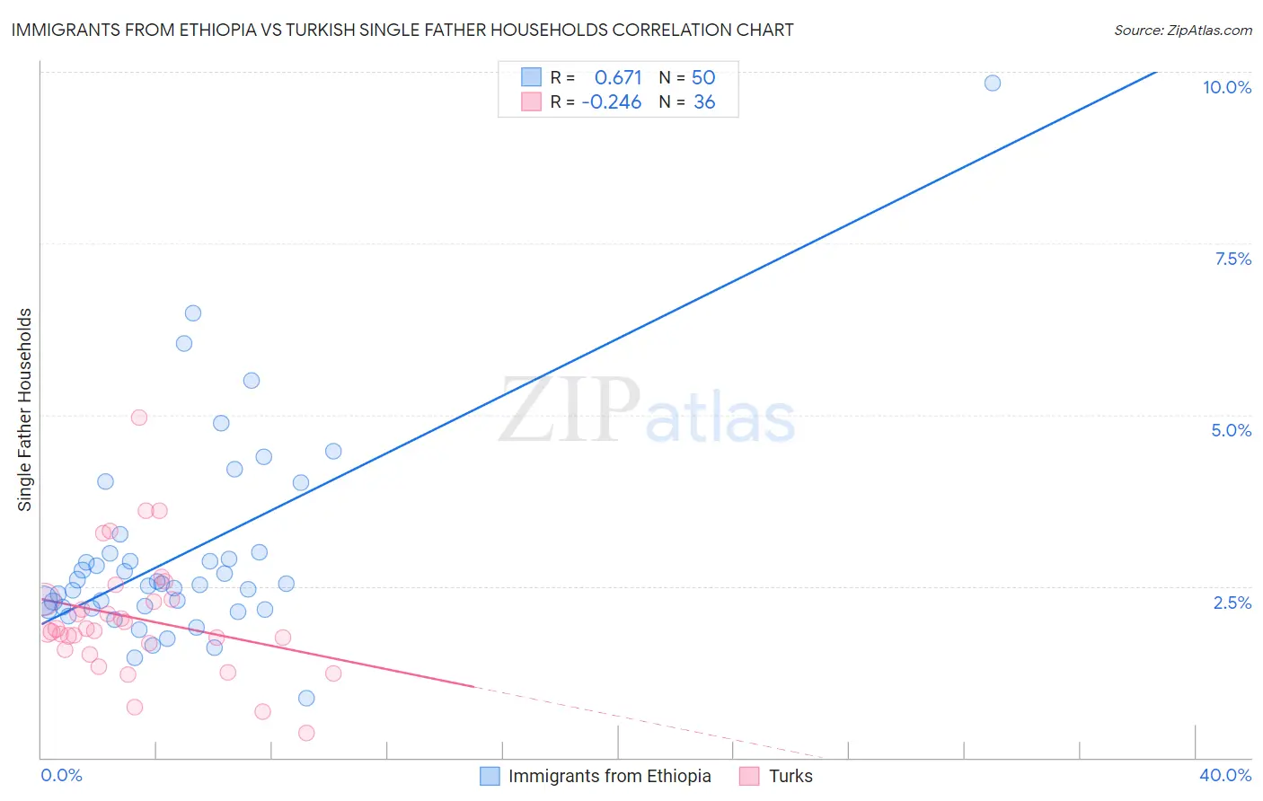 Immigrants from Ethiopia vs Turkish Single Father Households