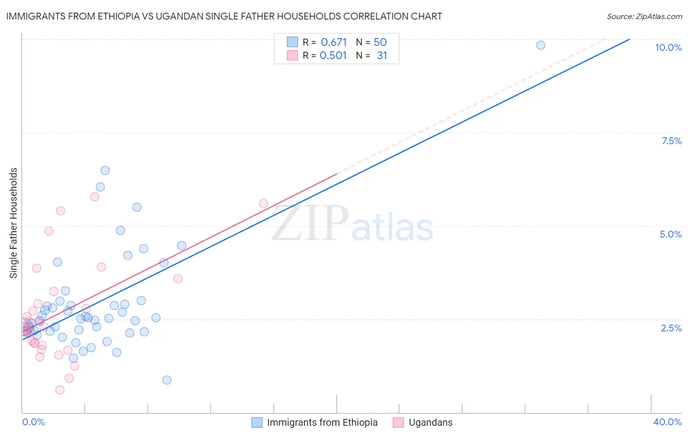 Immigrants from Ethiopia vs Ugandan Single Father Households